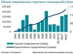  Обзор предложений на рынке торговой недвижимости Украины в 2012 году
