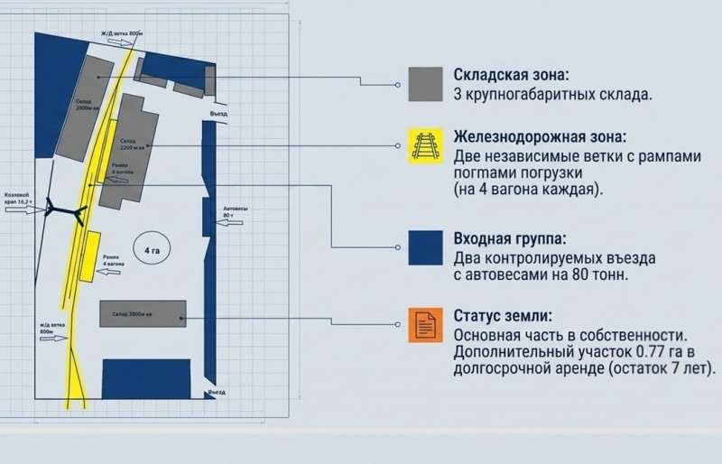 Складская территория ст. Усатово