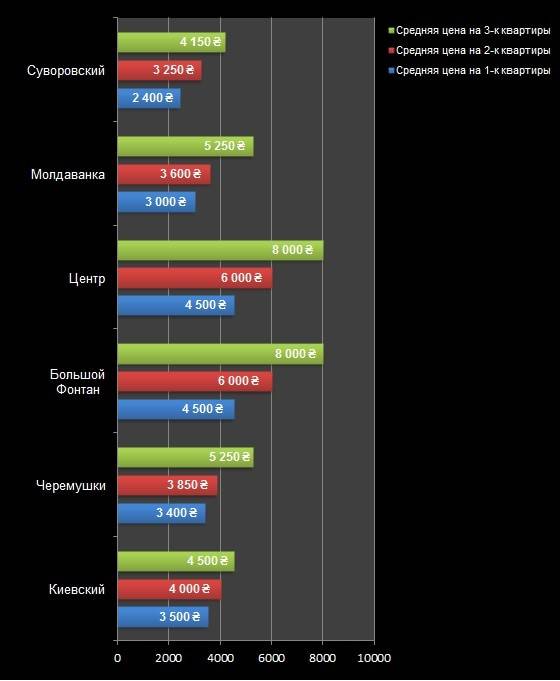 Середні ціни на оренду квартир в Одесі квітень 2015