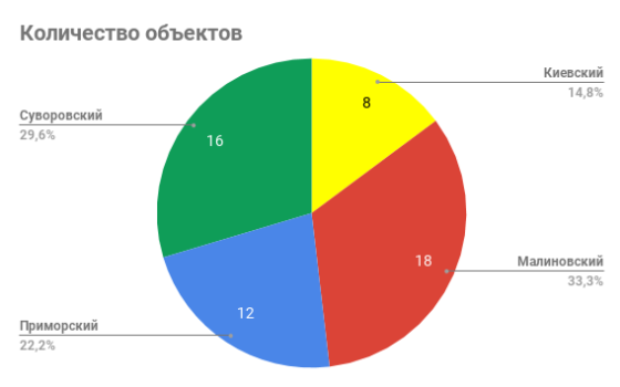 кількість об'єктів