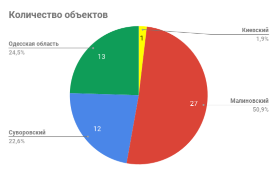 количество объектов