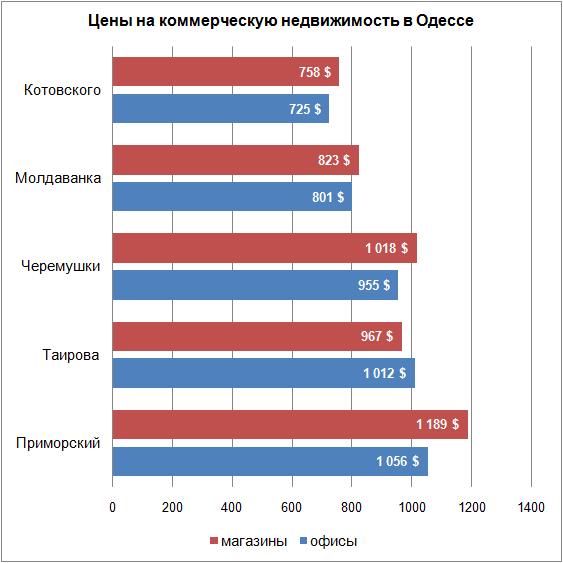 ціни на комерційну нерухомість листопад 2017