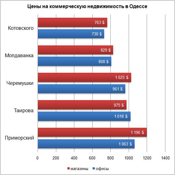 цены на коммерческую недвижимость октябрь 2017