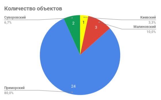 количество объектов