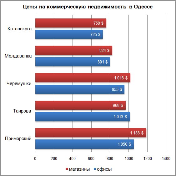 ціни на комерційну нерухомість Грудень 2017