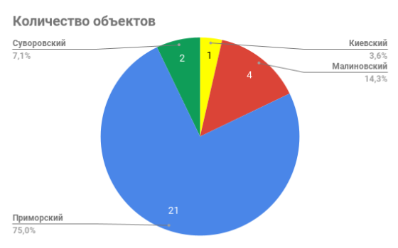 количество объектов