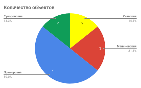 кількість об'єктів