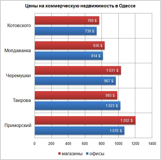 ціни на комерційну нерухомість вересень 2017