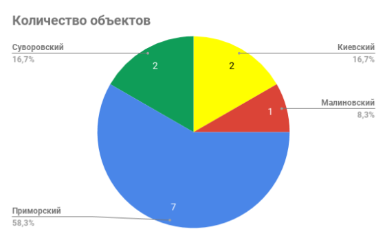 кількість об'єктів