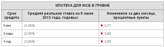 Ипотека для малого и среднего бизнеса в гривне