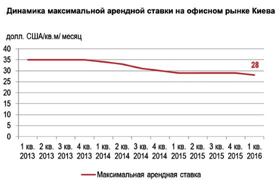 Динамика максимальной арендной ставки на офисном рынке Киева