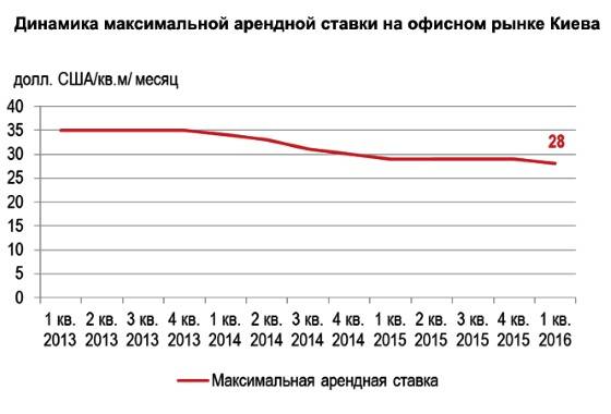 Динаміка максимальної орендної ставки на офісному ринку Києва