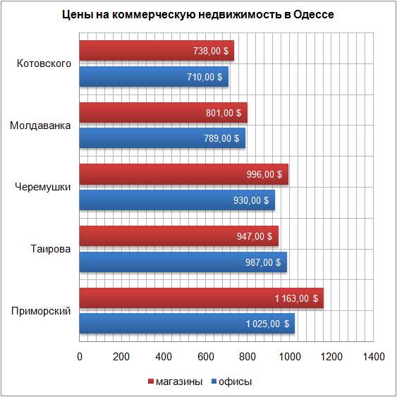 цены на коммерческую недвижимость март 2018