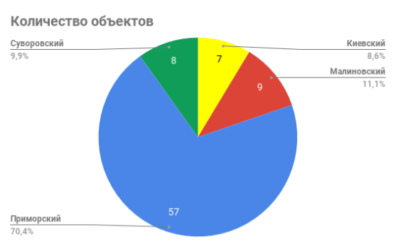 кількість об'єктів