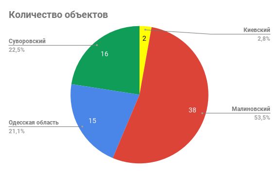 кількість об'єктів