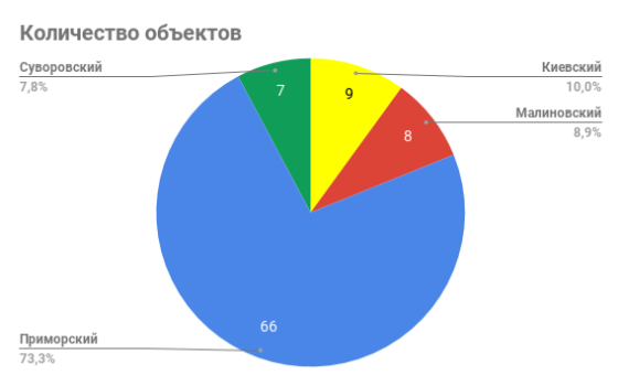 количество объектов