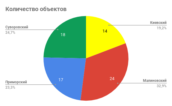 количество объектов