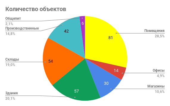 количество объектов