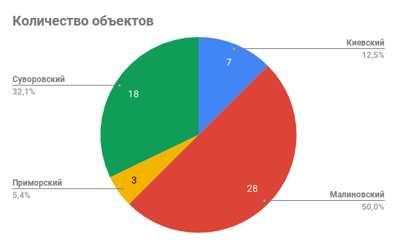 кількість об'єктів