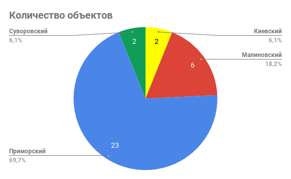 количество объектов