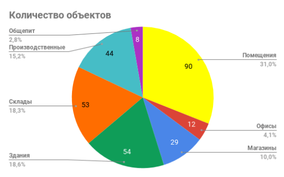 количество объектов