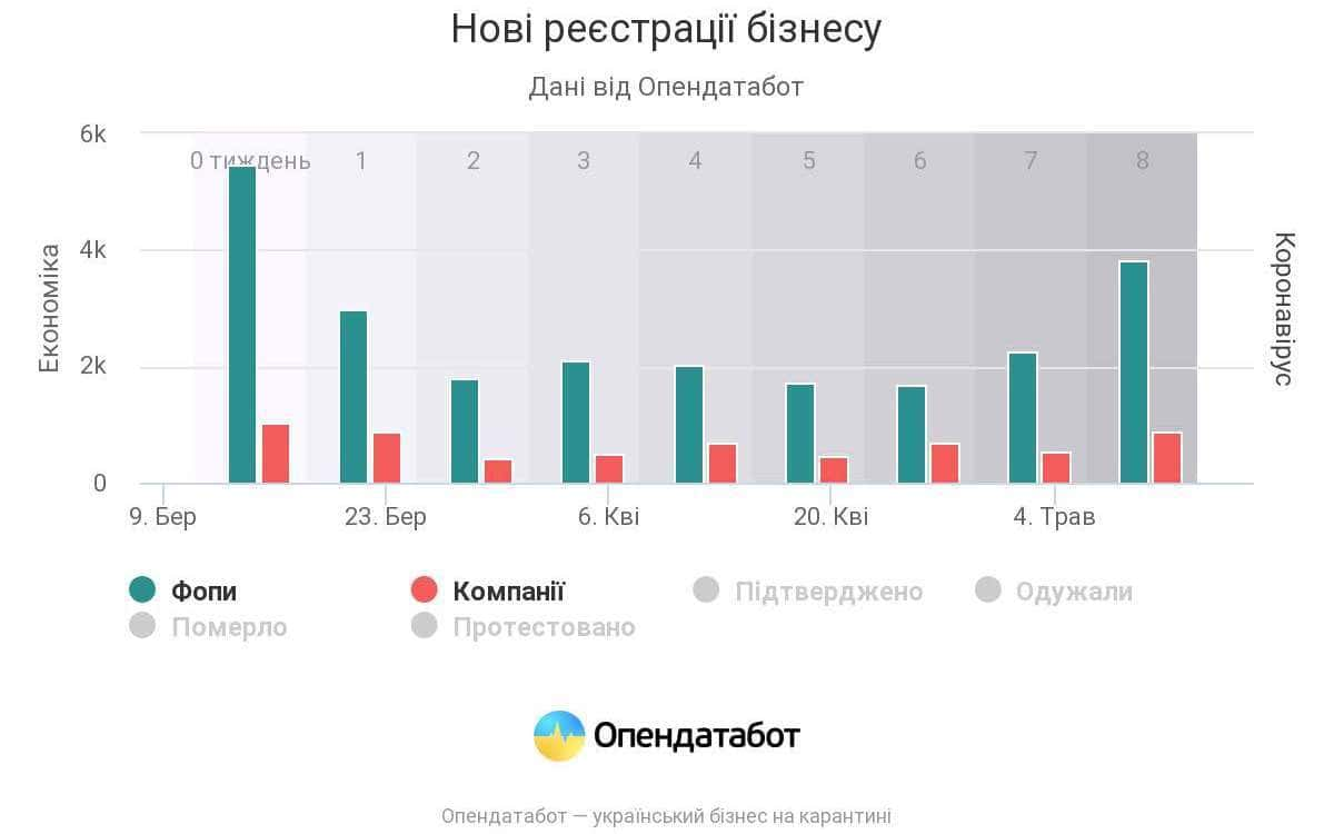 нові реєстрації бізнесу