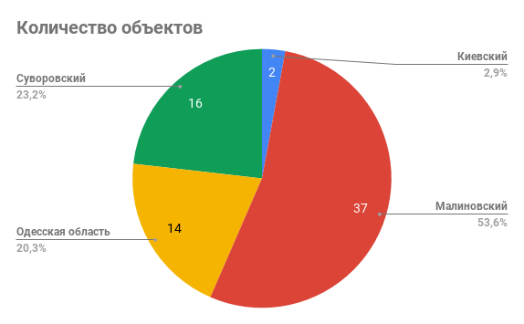 кількість об'єктів