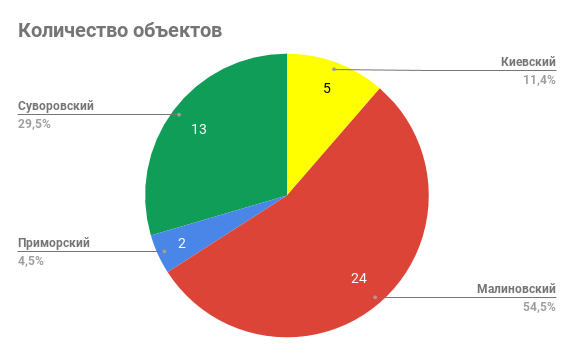 кількість об'єктів