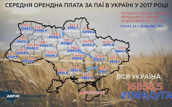 середня вартість оренди сільгоспземель