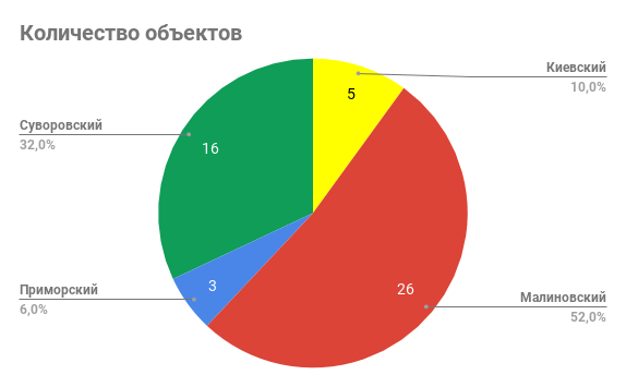 количество объектов