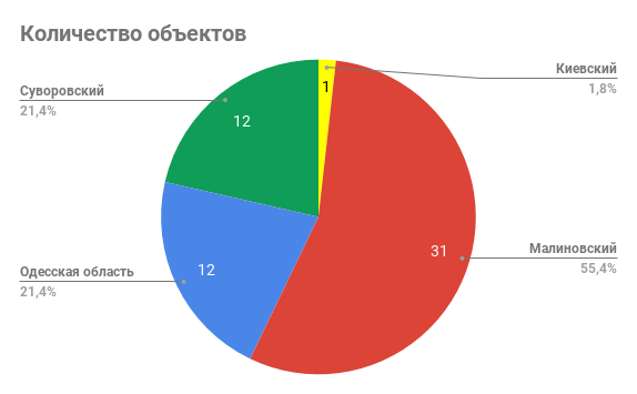 количество объектов