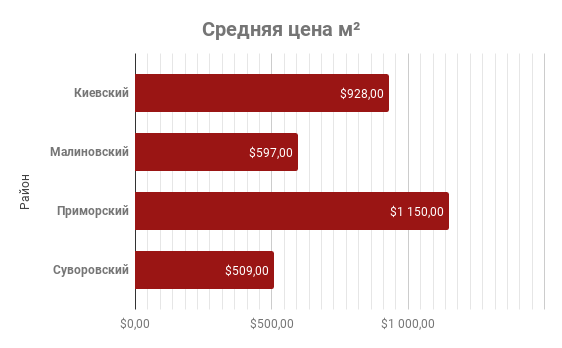 Середні ціни кв. м.