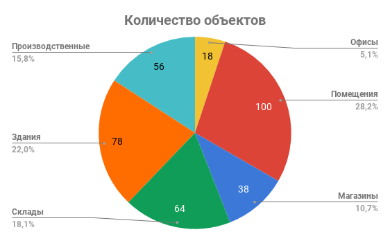 количество объектов