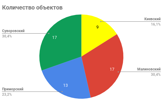 количество объектов