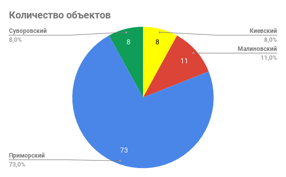 количество объектов