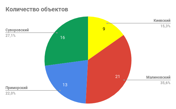 количество объектов