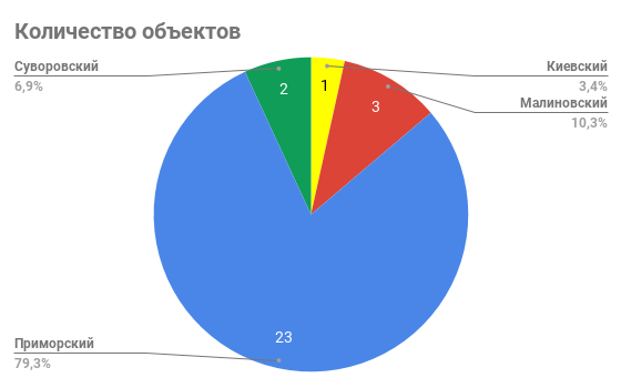 количество объектов