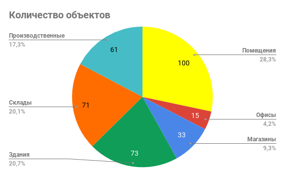 кількість об'єктів