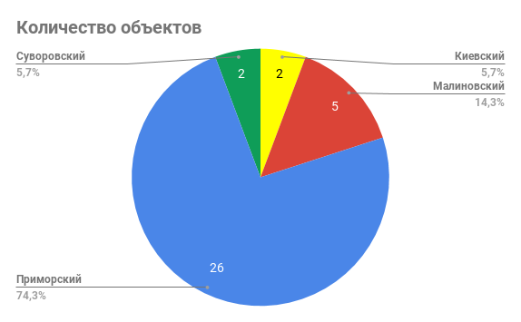 кількість об'єктів