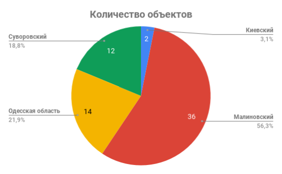 количество объектов