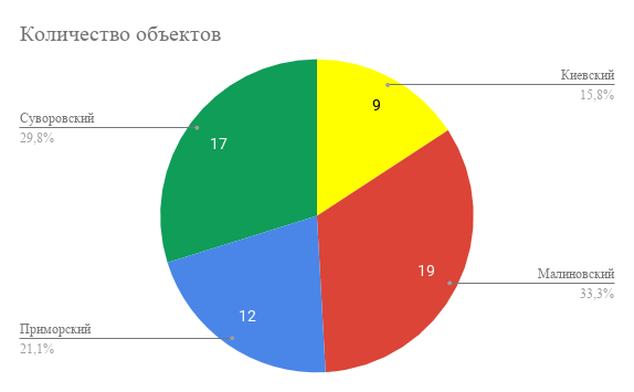 кількість об'єктів