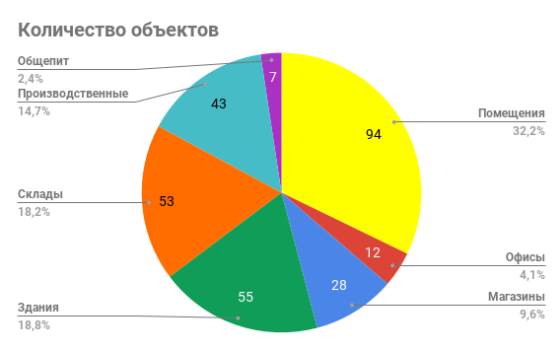 кількість об'єктів