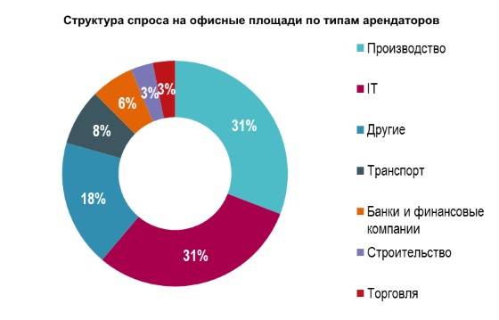 Структура спроса на офисные площади по типам арендаторов