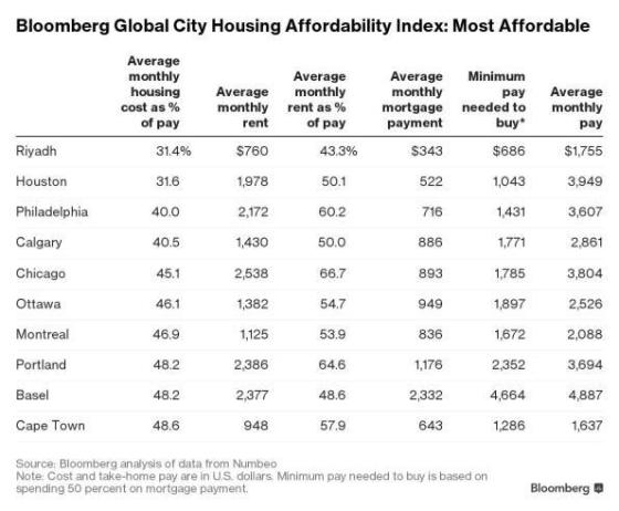 города с максимально доступным жильем