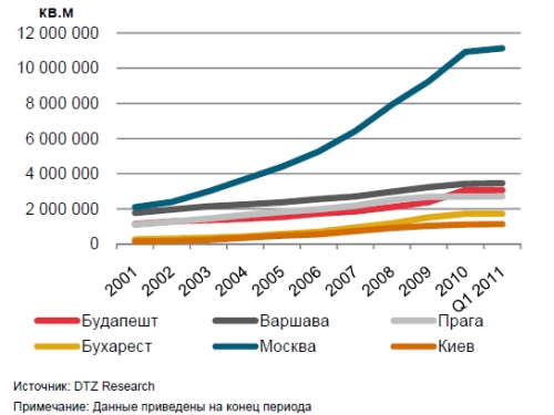 Общий объем офисных помещений в Киеве и других столицах стран Центральной и Восточной Европы