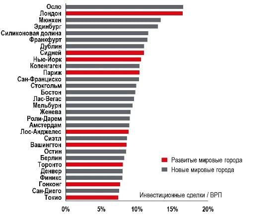 30 міст з найбільшими капіталовкладеннями у комерційну нерухомість