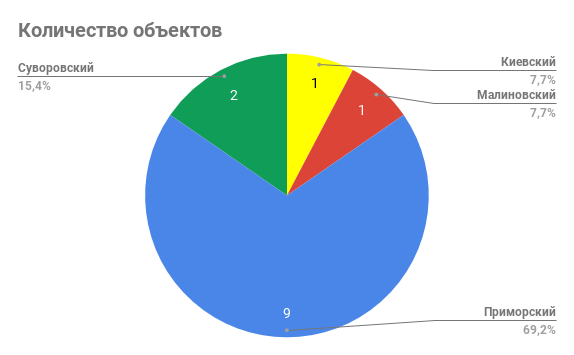 кількість об'єктів