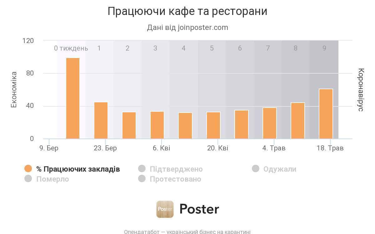 відсоток відкритих ресторанів та кафе