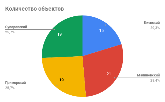 кількість об'єктів