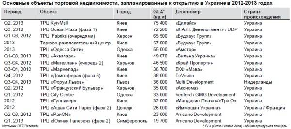 Нові об'єкти торгової нерухомості